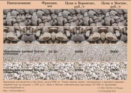 Галтованный песчаник Ростовский, гранит Павловский фр. 100-400 мм для строительства заборов, подпорных стен, ландшафтных работ, габионных изделий и др.