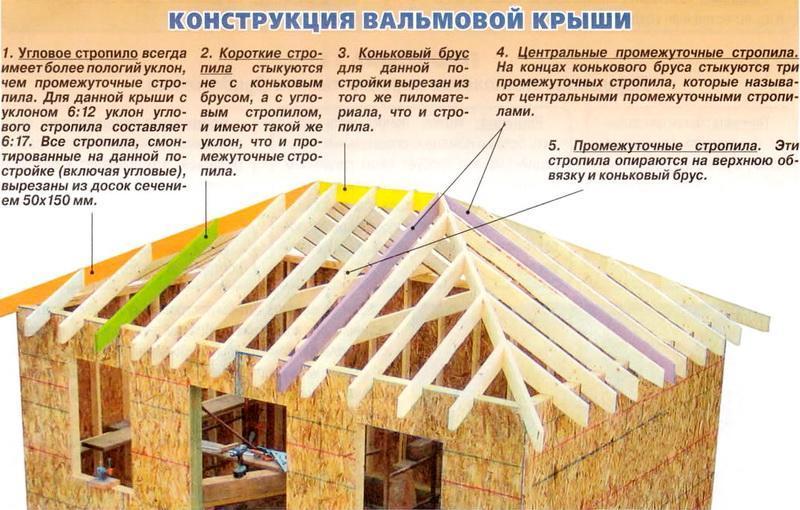 Вальмовая крыша