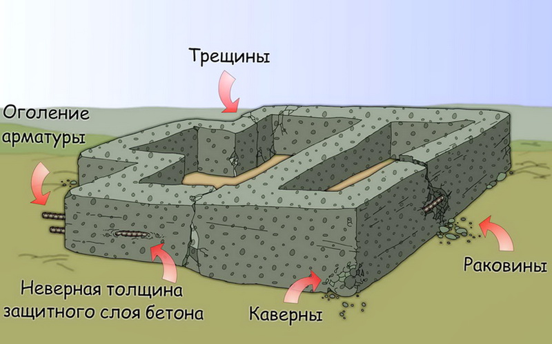 Нарушение технологии бетонирования Несоблюдение технологии бетонирования