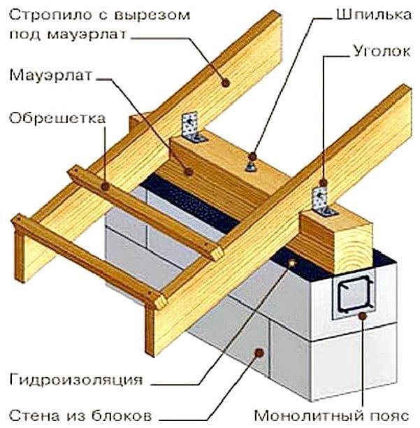 крепеж стропил к мауэрлату Кровельные работы в кирпичных и каменных зданиях предполагают жесткий крепеж стропил к мауэрлату