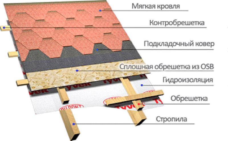 Схема Делаем обрешетку под мягкую черепицу своими руками