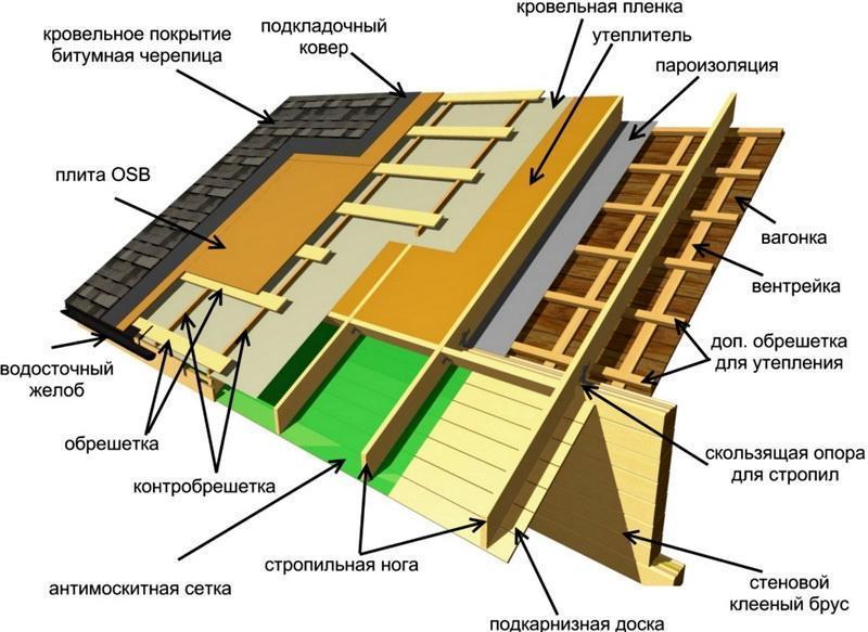 схема укладки черепицы Этапы самостоятельной укладки гибкой черепицы на крыше собственного дома
