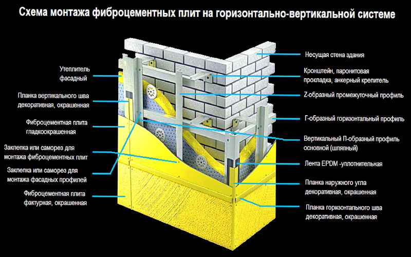 Монтаж фиброцементных плит Технология монтажа