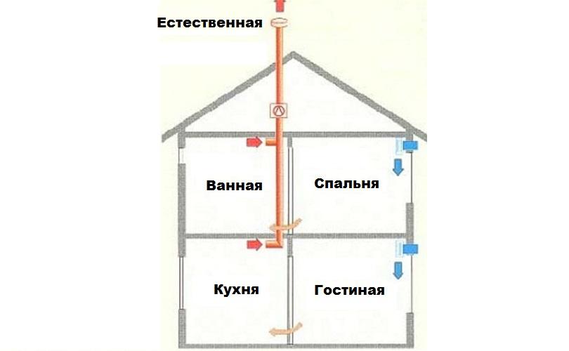 О естественной вентиляции