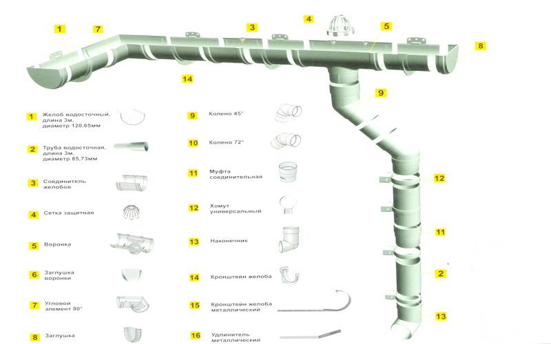детали водостока из пластика Диаметр желобов и труб обычно подбирают, ориентируясь на два показателя – площадь кровли здания и примерный объем выпадаемых в данной местности осадков