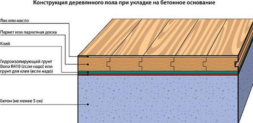 Устройство полов из дерева Устройство деревянных полов