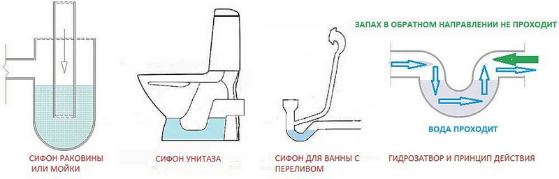 О гидрозатворах