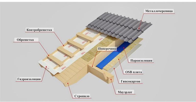 О специфике укладки шумоизоляционного слоя