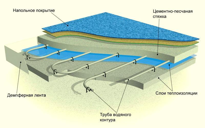 напольная греющая система Теплоизоляция теплого пола