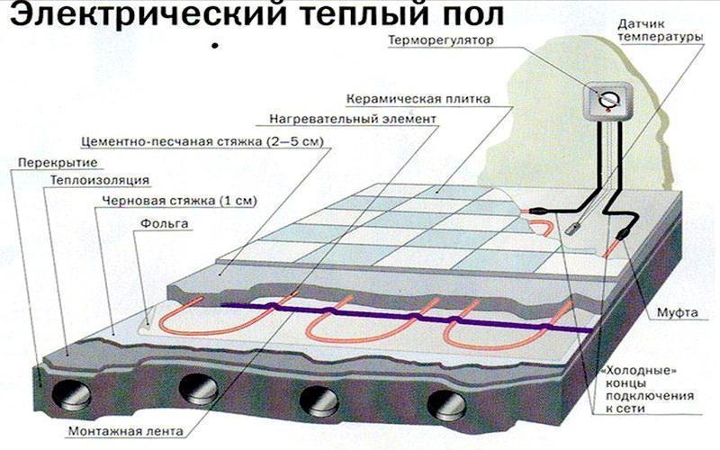 схема укладки Электрический теплый пол - слои