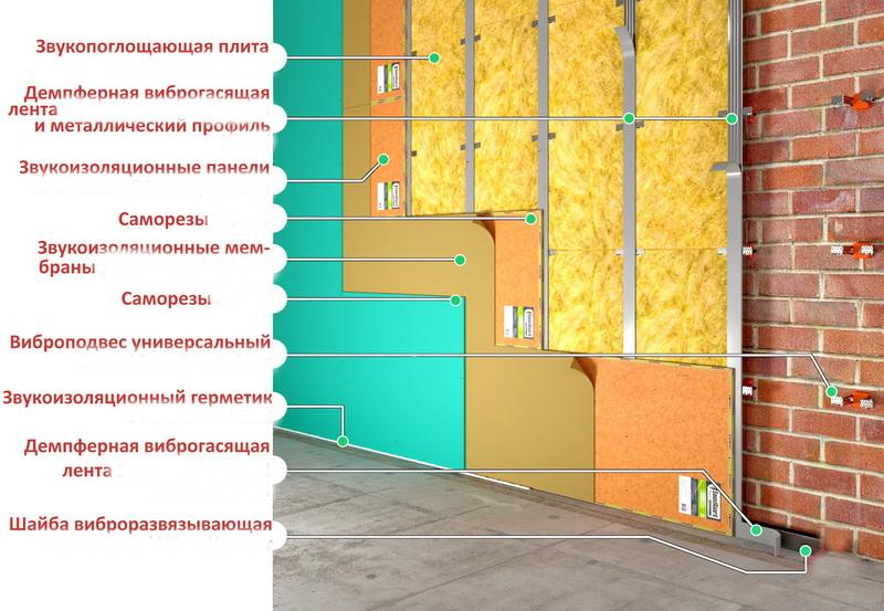 О вариантах звукоизоляции помещения
